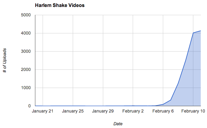 harlem-shake-grafico