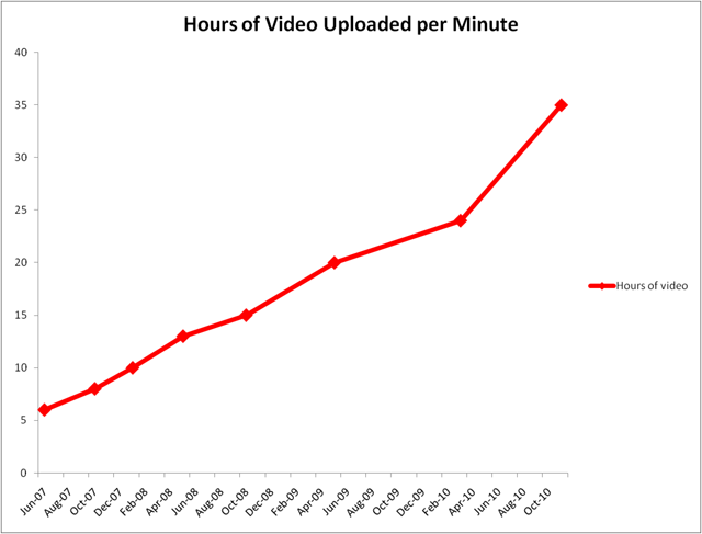 youtube 35 horas videos minuto